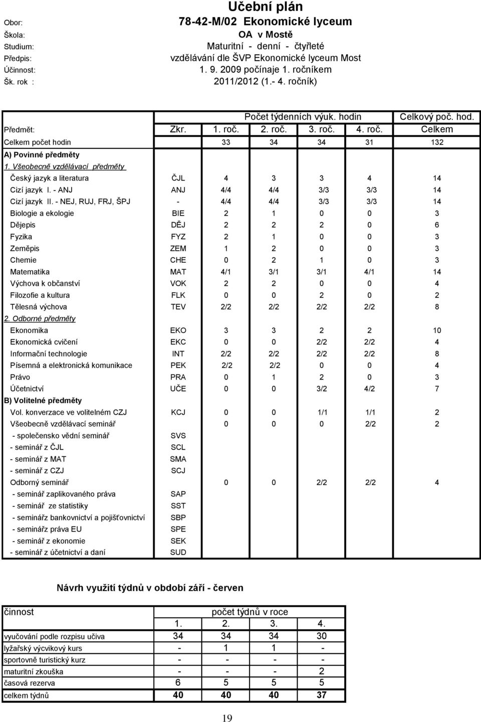 Všeobecně vzdělávací předměty Český jazyk a literatura ČJL 4 3 3 4 14 Cizí jazyk I. - ANJ ANJ 4/4 4/4 3/3 3/3 14 Cizí jazyk II.