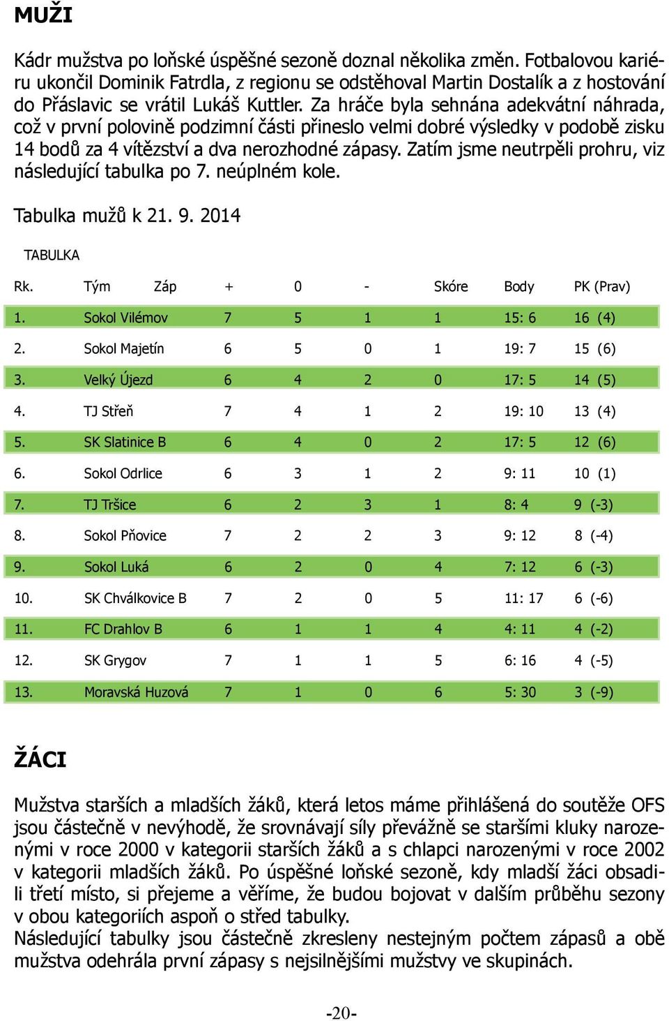 Zatím jsme neutrpěli prohru, viz následující tabulka po 7. neúplném kole. Tabulka mužů k 21. 9. 2014 TABULKA Rk. Tým Záp + 0 - Skóre Body PK (Prav) 1. Sokol Vilémov 7 5 1 1 15: 6 16 (4) 2.