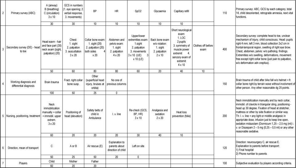 0 0 10 10 10 10 10 Secondary survey (DE) - head to toe Head eaxm - hair and face part (0) neck exam (sight, palpation) (20) hest: 1. sight 2. palpation. auscultation x 20 ollar bone exam: 1.