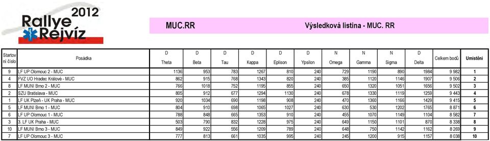 4 FVZ UO Hradec Králové - MU 862 915 768 14 820 240 85 1120 1146 1907 9 506 2 8 LF MUNI rno 2 - MU 766 1018 752 1195 855 240 650 120 1051 1656 9 502 2 SZU ratislava - MU 805 912 677 1294 110 240 678