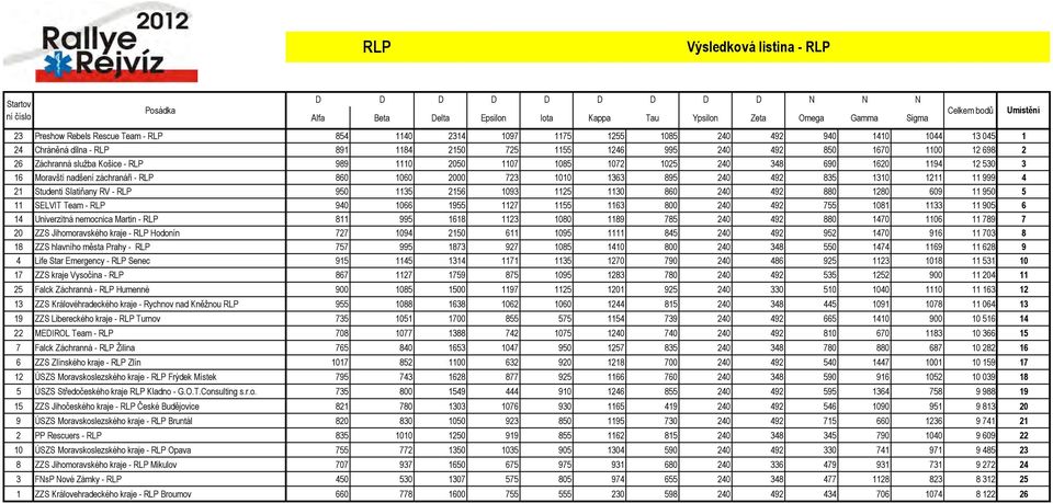 1107 1085 1072 1025 240 48 690 1620 1194 12 50 16 Moravští nadšení záchranáři - RLP 860 1060 2000 72 1010 16 895 240 492 85 110 1211 11 999 4 21 Studenti Slatiňany RV - RLP 950 115 2156 109 1125 110