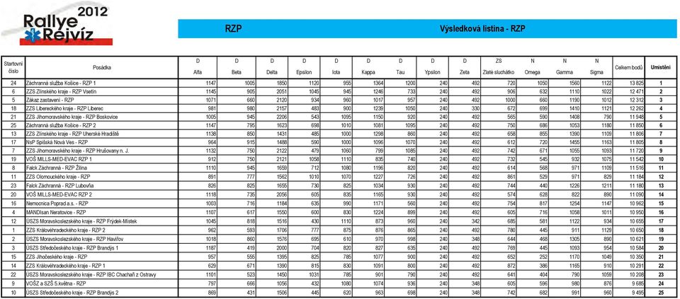 zastavení - RZP 1071 660 2120 94 960 1017 957 240 492 0 660 1190 1012 12 12 18 ZZS Libereckého kraje - RZP Liberec 981 980 2157 48 900 129 1050 240 0 672 699 1410 1121 12 262 4 21 ZZS Jihomoravského