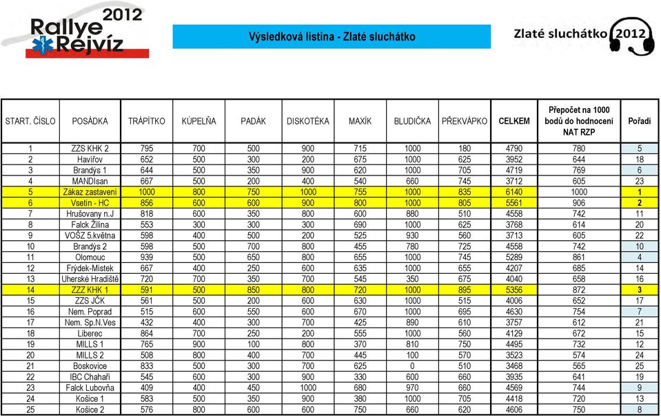 644 18 randýs 1 644 500 50 900 620 0 705 4719 769 6 4 MNDIsan 667 500 200 400 540 660 745 712 605 2 5 Zákaz zastavení 0 800 750 0 755 0 85 6140 0 1 6 Vsetín - H 856 600 600 900 800 0 805 5561 906 2 7