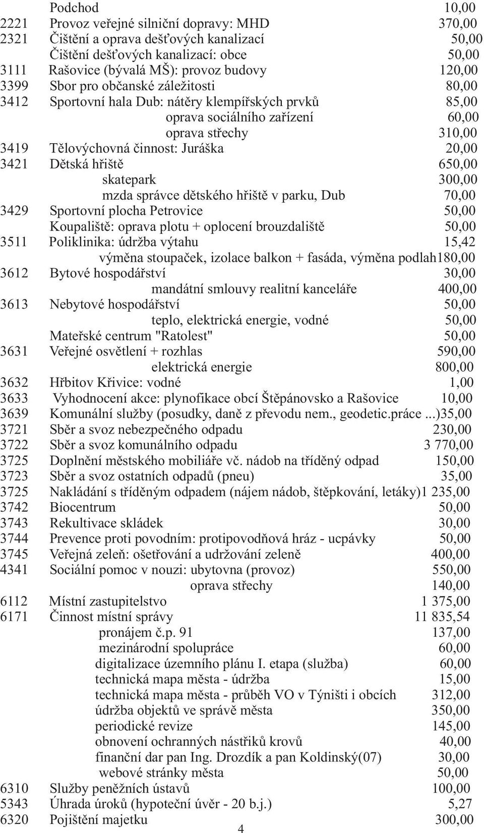 20,00 3421 Dětská hřiště 650,00 skatepark 300,00 mzda správce dětského hřiště v parku, Dub 70,00 3429 Sportovní plocha Petrovice 50,00 Koupaliště: oprava plotu + oplocení brouzdaliště 50,00 3511