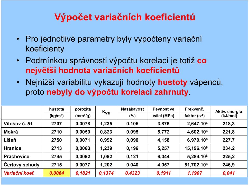 K VTI (kg/m 3 ) (mm 3 /g) (%) válci (MPa) faktor (s -1 ) Aktiv. energie (kj/mol) Vitošov č. 51 2707 0,0078 1,235 0,105 3,876 2,647.10 6 218,3 Mokrá 2710 0,0050 0,823 0,095 5,772 4,602.