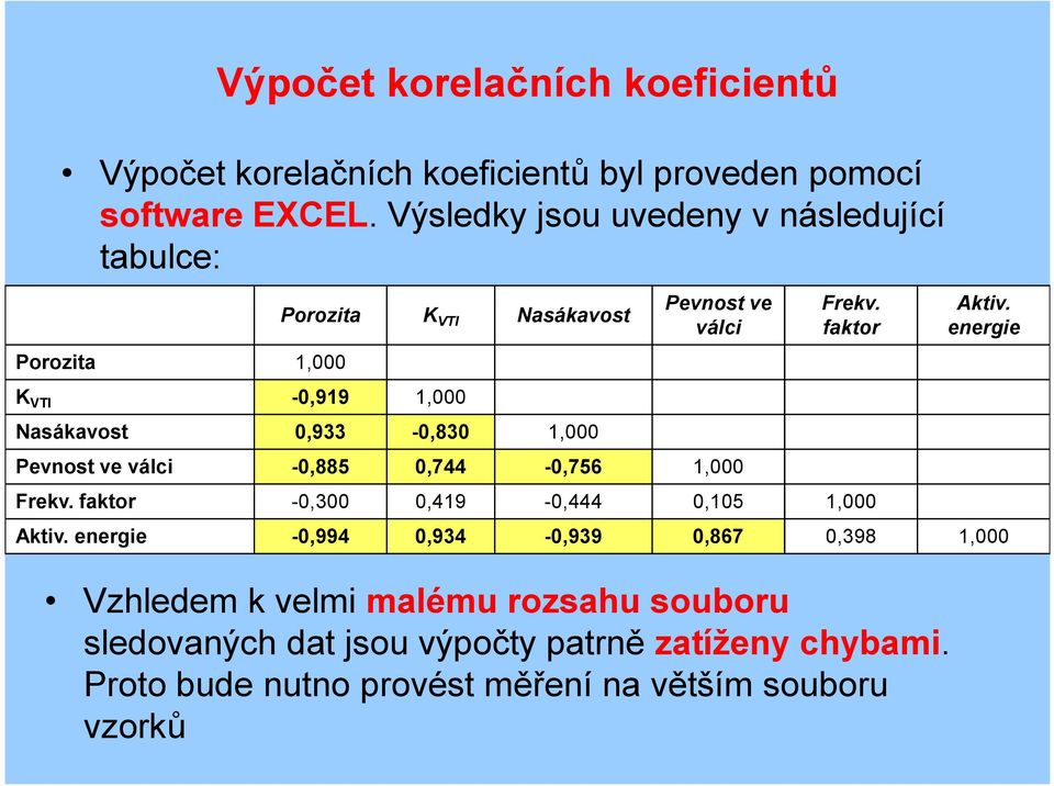 ve válci Pevnost ve válci -0,885 0,744-0,756 1,000 Frekv. faktor Frekv. faktor -0,300 0,419-0,444 0,105 1,000 Aktiv. energie Aktiv.