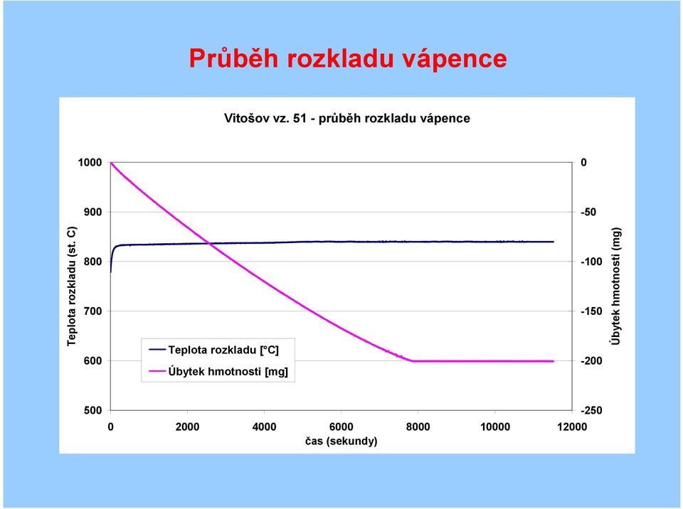 (st. C) 800 700 600 Teplota rozkladu [ C] Úbytek hmotnosti