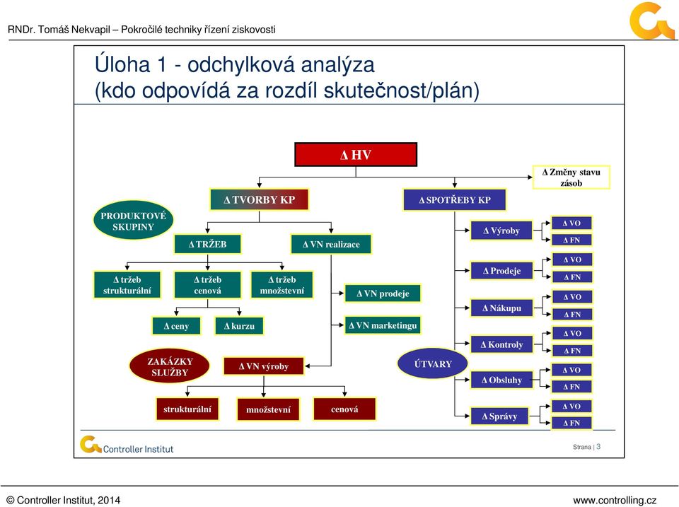 marketingu ZAKÁZKY SLUŽBY VN výroby VN prodeje SPOTŘEBY KP ÚTVARY Výroby Prodeje Nákupu Kontroly