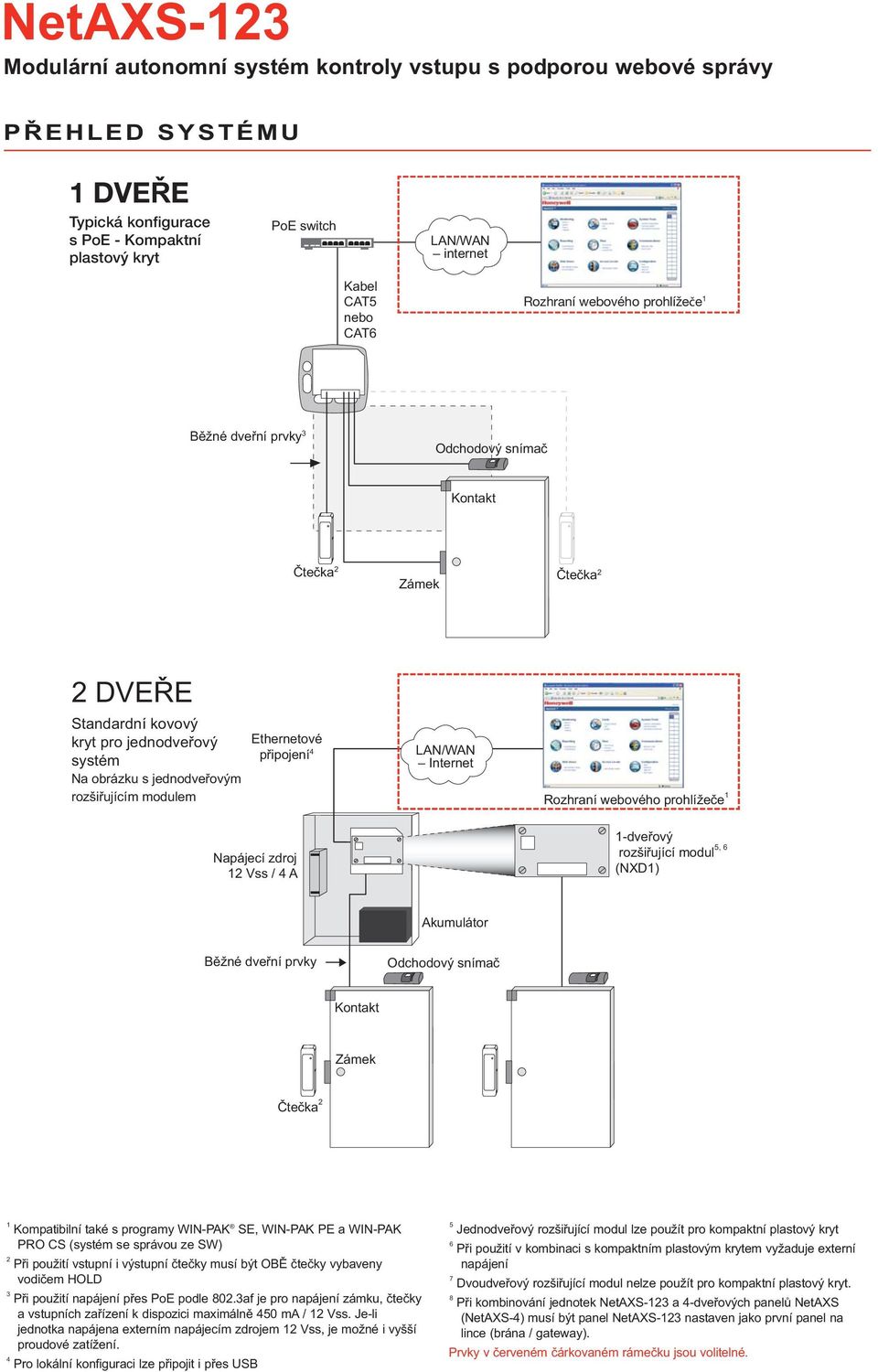 prohlížeče 1 Napájecí zdroj 12 Vss / 4 A 1-dveřový rozšiřující modul 5, 6 (NXD1) Akumulátor Běžné dveřní prvky Odchodový snímač Kontakt Zámek Čtečka 2 1 Kompatibilní také s programy WIN-PAK SE,