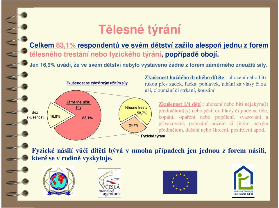 Zkušenost se zámrným užitím síly Zkušenost každého druhého dítte : uhození nebo bití rukou pes zadek, facka, pohlavek, tahání za vlasy i za uši, cloumáníi strkání, kousání Bez zkušenosti Zámrné užití