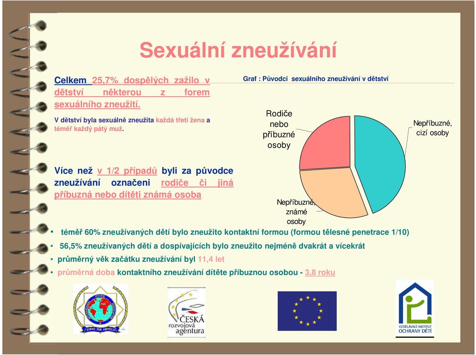 píbuzná nebo dítti známá osoba Nepíbuzné, známé osoby tém 60% zneužívaných dtí bylo zneužito kontaktní formou (formou tlesné penetrace 1/10) 56,5% zneužívaných