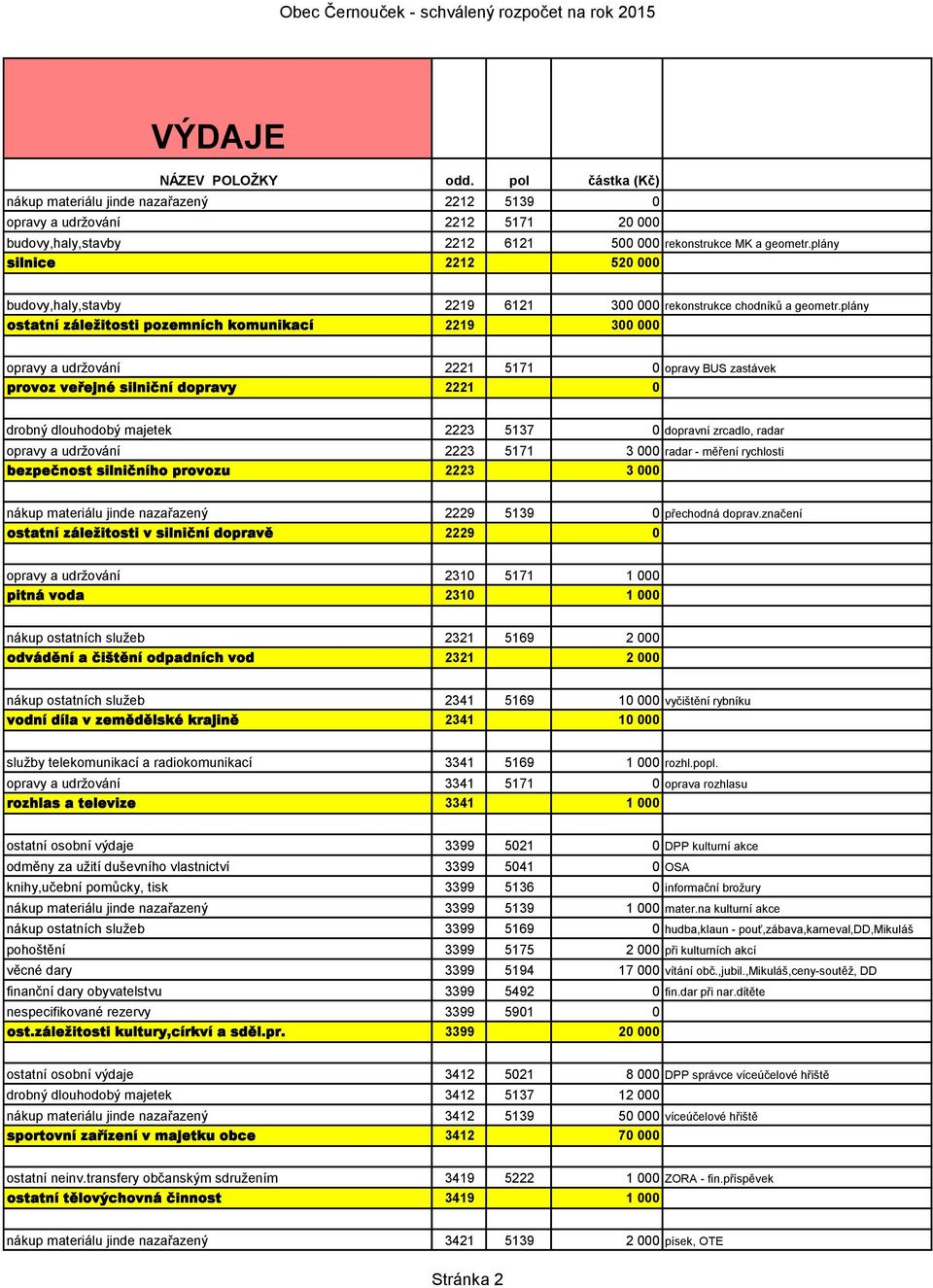 plány ostatní záležitosti pozemních komunikací 2219 300 000 opravy a udržování 2221 5171 0 opravy BUS zastávek provoz veřejné silniční dopravy 2221 0 drobný dlouhodobý majetek 2223 5137 0 dopravní