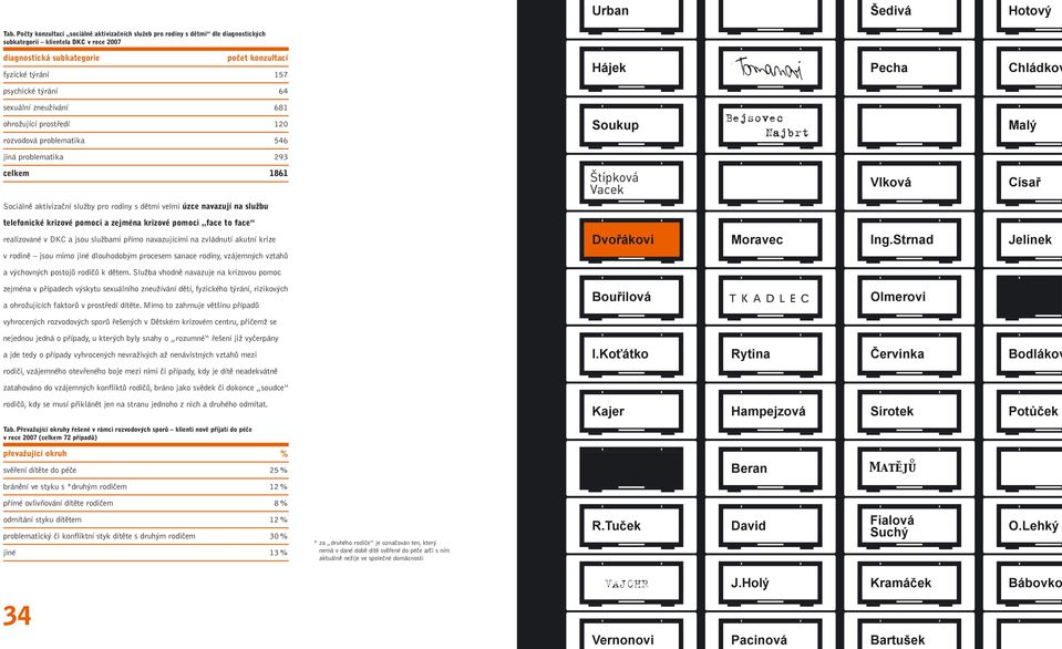 Tomanovi Pecha Chládkov psychické týrání 64 sexuální zneužívání 681 ohrožující prostředí 120 rozvodová problematika 546 Bejsovec Soukup Bejšovec Malý Najbrt jiná problematika 293 celkem 1861 Sociálně