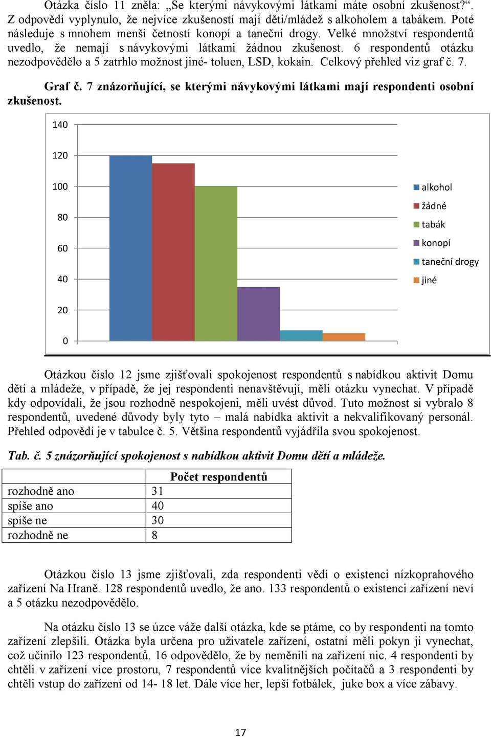 6 respondentů otázku nezodpovědělo a 5 zatrhlo možnost jiné- toluen, LSD, kokain. Celkový přehled viz graf č. 7. Graf č.