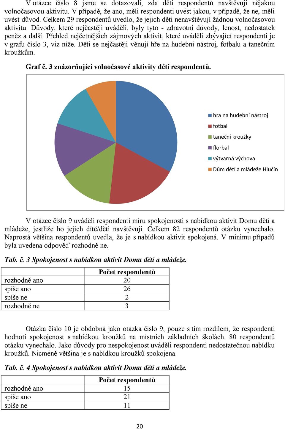 Přehled nejčetnějších zájmových aktivit, které uváděli zbývající respondenti je v grafu číslo 3, viz níže. Děti se nejčastěji věnují hře na hudební nástroj, fotbalu a tanečním kroužkům. Graf č.