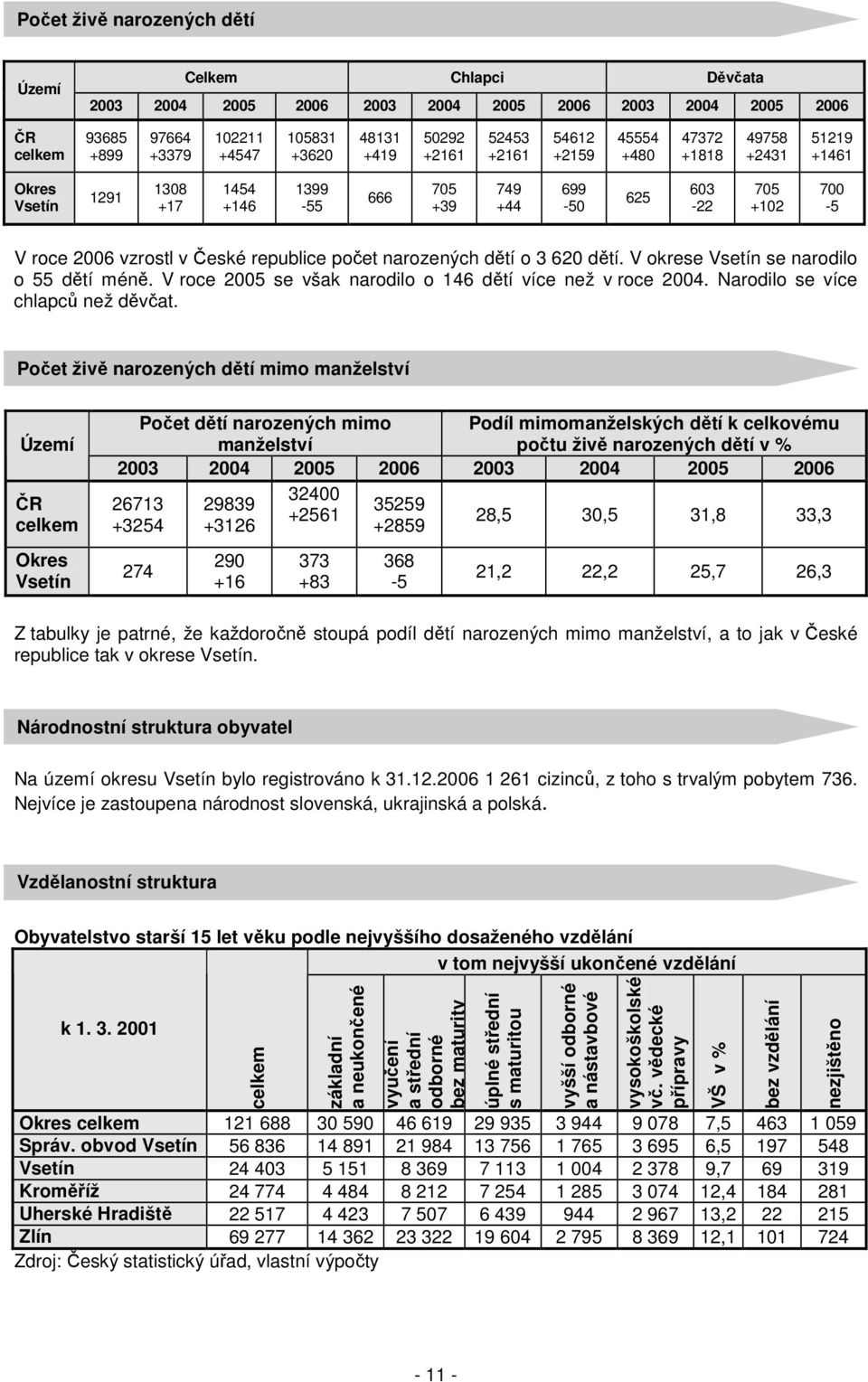 republice počet narozených dětí o 3 620 dětí. V okrese Vsetín se narodilo o 55 dětí méně. V roce 2005 se však narodilo o 146 dětí více než v roce 2004. Narodilo se více chlapců než děvčat.