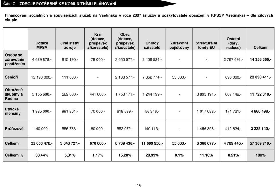 (dary, nadace) Celkem 4 629 878,- 815 190,- 79 000,- 3 660 077,- 2 406 524,- - - 2 767 691,- 14 358 360,- Senioři 12 193 000,- 111 000,- - 2 188 577,- 7 852 774,- 55 000,- - 690 060,- 23 090 411,-