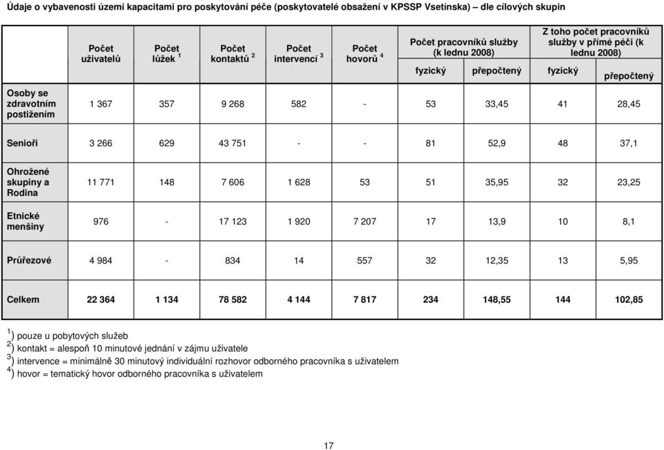 41 28,45 Senioři 3 266 629 43 751 - - 81 52,9 48 37,1 Ohrožené skupiny a Rodina Etnické menšiny 11 771 148 7 606 1 628 53 51 35,95 32 23,25 976-17 123 1 920 7 207 17 13,9 10 8,1 Průřezové 4 984-834