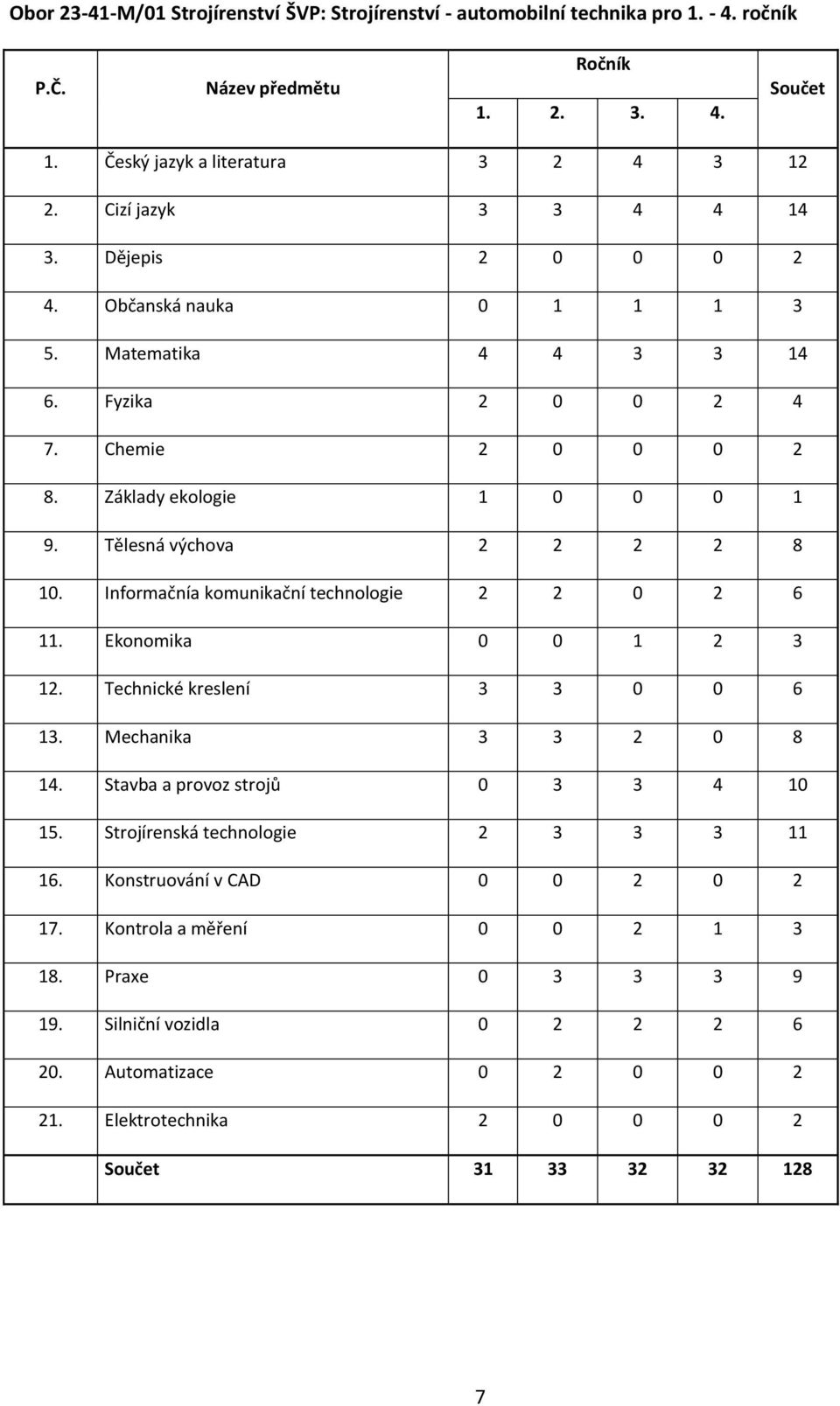 Tělesná výchova 2 2 2 2 8 10. Informačnía komunikační technologie 2 2 0 2 6 11. Ekonomika 0 0 1 2 3 12. Technické kreslení 3 3 0 0 6 13. Mechanika 3 3 2 0 8 14.