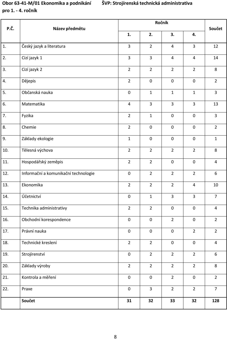 Tělesná výchova 2 2 2 2 8 11. Hospodářský zeměpis 2 2 0 0 4 12. Informační a komunikační technologie 0 2 2 2 6 13. Ekonomika 2 2 2 4 10 14. Účetnictví 0 1 3 3 7 15.