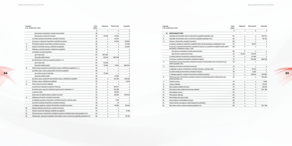 (investic) 34 x 20 510 x d) výnosy z realizace finančního umístění (investic) 35 x 67 079 178 807 3. Přírůstky hodnoty finančního umístění (investic) 36 x x 43 760 4.