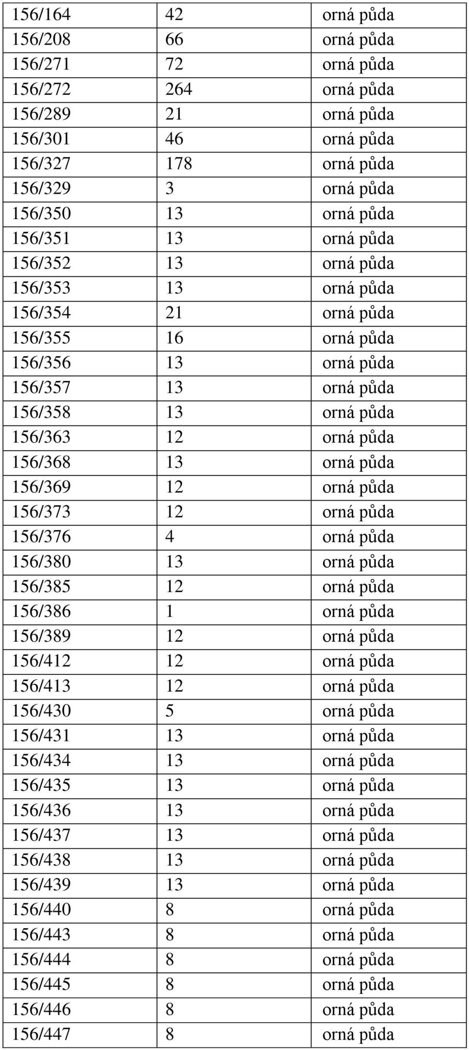 půda 156/369 12 orná půda 156/373 12 orná půda 156/376 4 orná půda 156/380 13 orná půda 156/385 12 orná půda 156/386 1 orná půda 156/389 12 orná půda 156/412 12 orná půda 156/413 12 orná půda 156/430