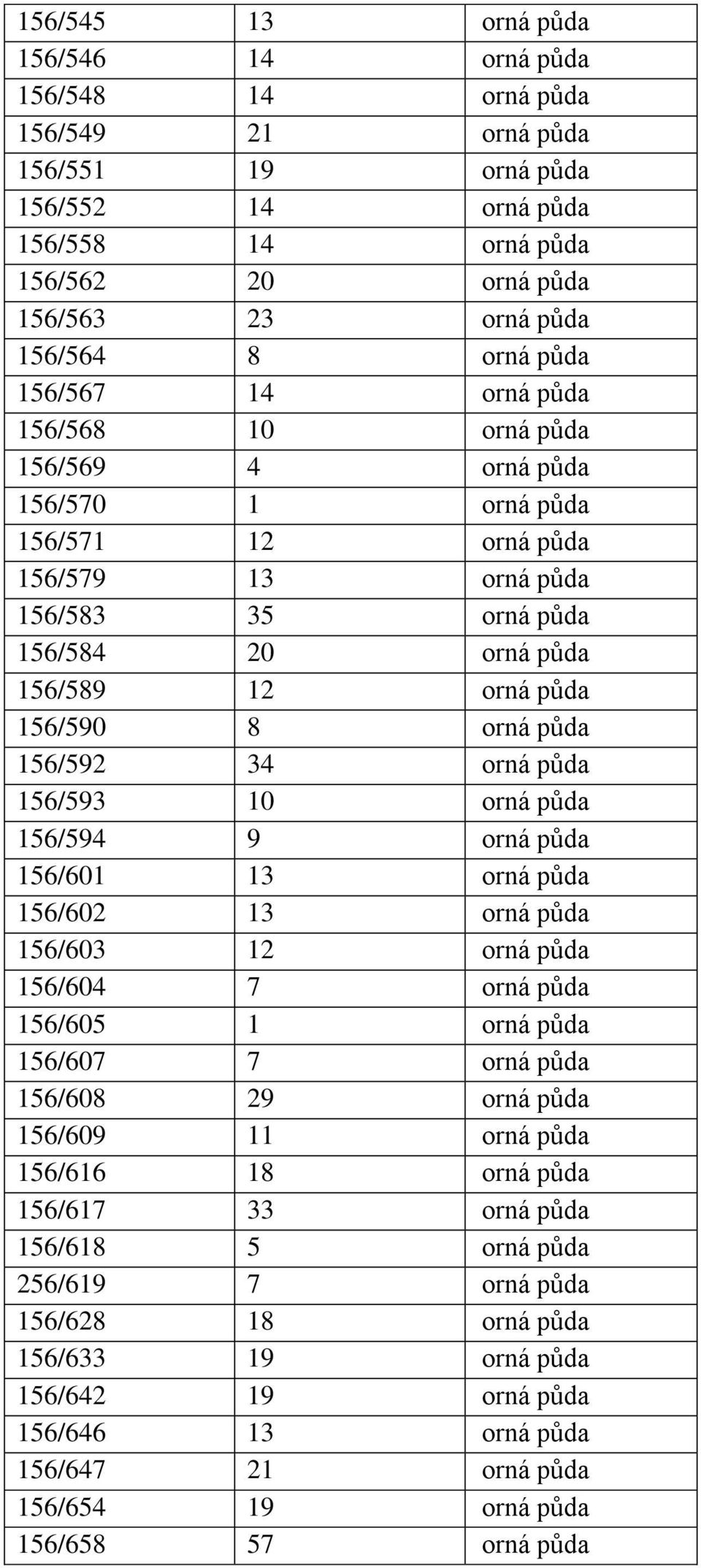 156/590 8 orná půda 156/592 34 orná půda 156/593 10 orná půda 156/594 9 orná půda 156/601 13 orná půda 156/602 13 orná půda 156/603 12 orná půda 156/604 7 orná půda 156/605 1 orná půda 156/607 7 orná