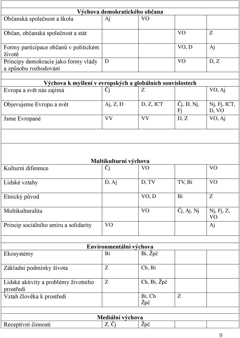 VO Jsme Evropané VV VV D, Z VO, Aj Multikulturní výchova Kulturní diference Čj VO VO Lidské vztahy D, Aj D, TV TV, Bi VO Etnický původ VO, D Bi Z Multikulturalita VO Čj, Aj, Nj Nj, Fj, Z, VO Princip