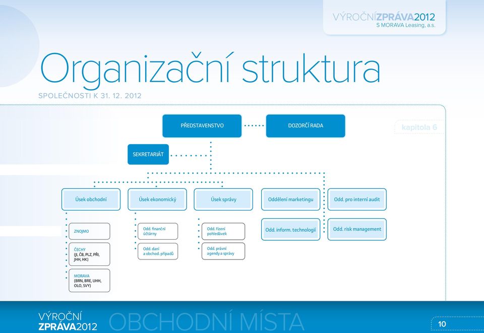 Odd. pro interní audit ZNOJMO Odd. finanční účtárny Odd. řízení pohledávek Odd. inform. technologií Odd.