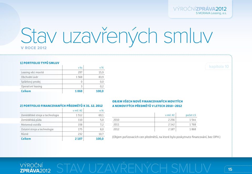 Stav uzavřených smluv v roce 2012 1) Portfolio typů smluv v ks v % Leasing věci movité 297 15,9 Obchodní úvěr 1 568 83,9 Splátkový prodej 0 0,0 Operativní leasing 3 0,2 Celkem 1 868