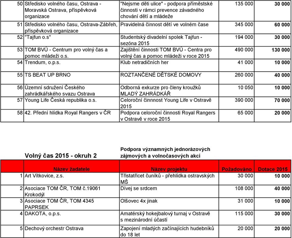 s" Studentský divadelní spolek Tajfun - 194 000 30 000 sezóna 2015 53 TOM BVÚ - Centrum pro volný čas a Zajištění činnosti TOM BVÚ - Centra pro 490 000 130 000 pomoc mládeži o.s. volný čas a pomoc mládeži v roce 2015 54 Trendum, o.