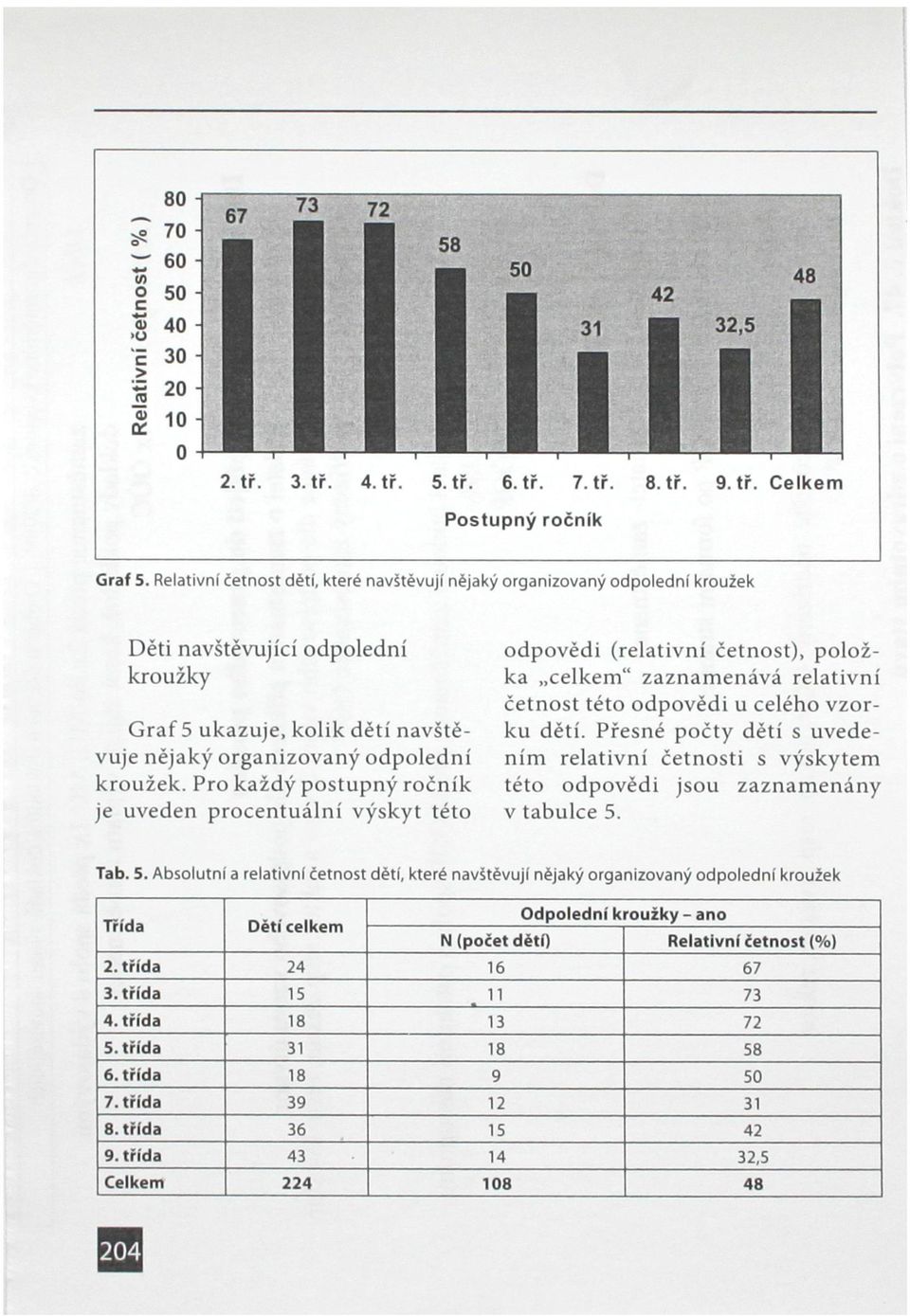 Pro každý postupný ročník je uveden procentuální výskyt této odpovědi (relativní četnost), položka celkem" zaznamenává relativní četnost této odpovědi u celého vzorku dětí.