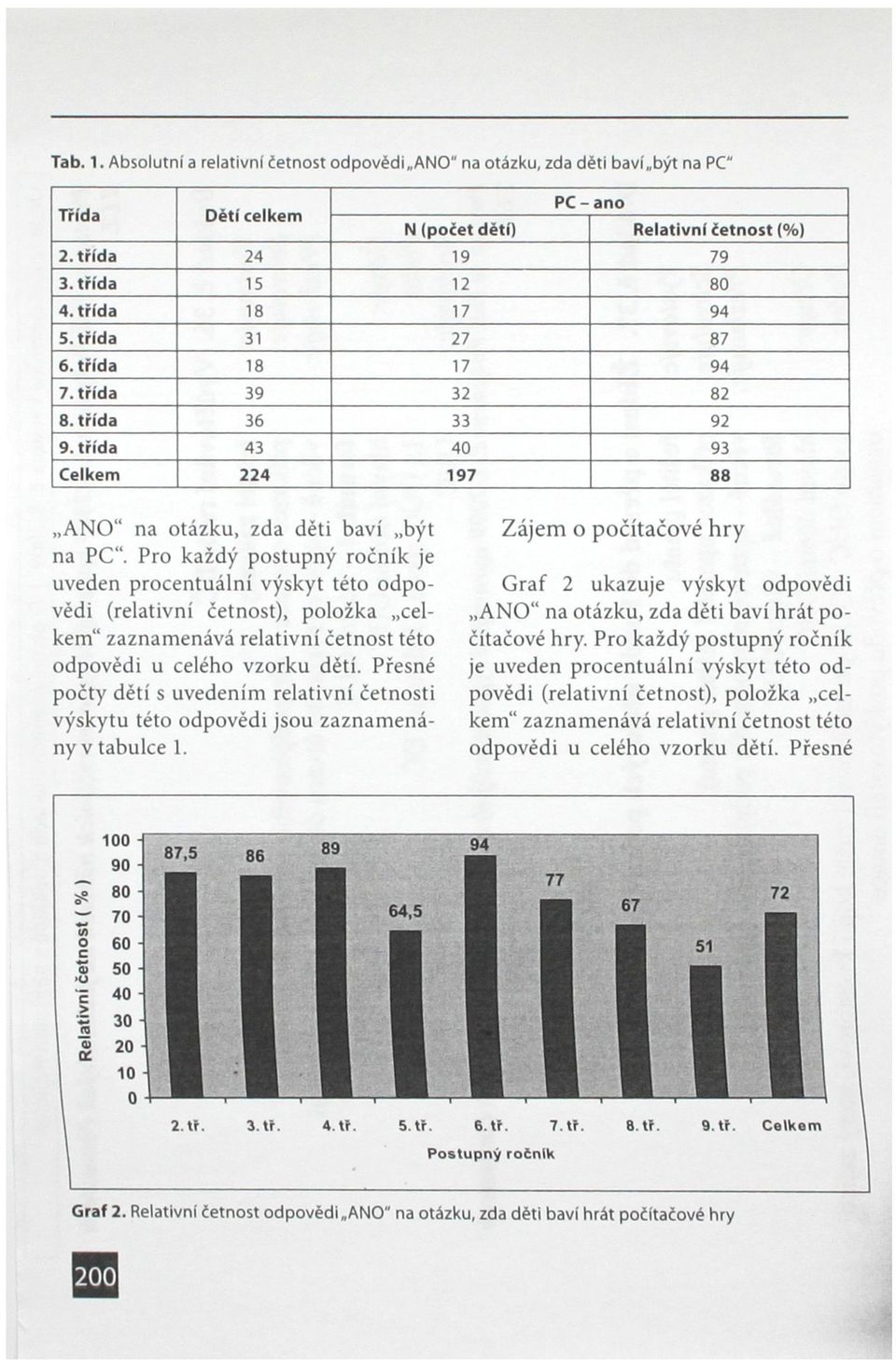 Pro každý postupný ročník je uveden procentuální výskyt této odpovědi (relativní četnost), položka celkem" zaznamenává relativní četnost této odpovědi u celého vzorku dětí.