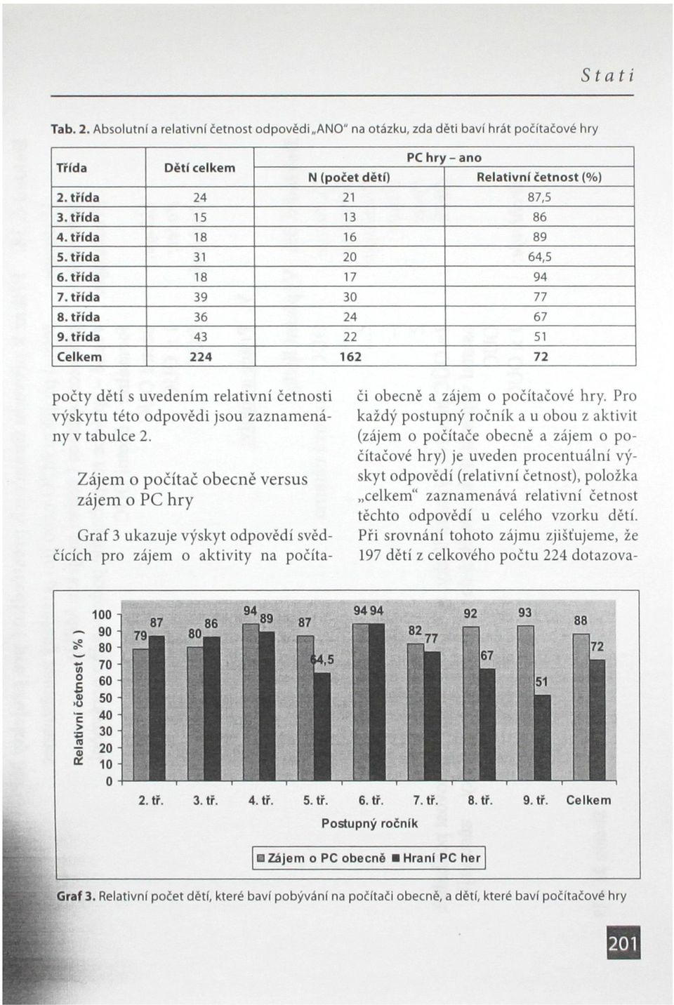 třída 43 22 51 Celkem 224 162 72 počty dětí s uvedením relativní četnosti výskytu této odpovědi jsou zaznamenány v tabulce 2.