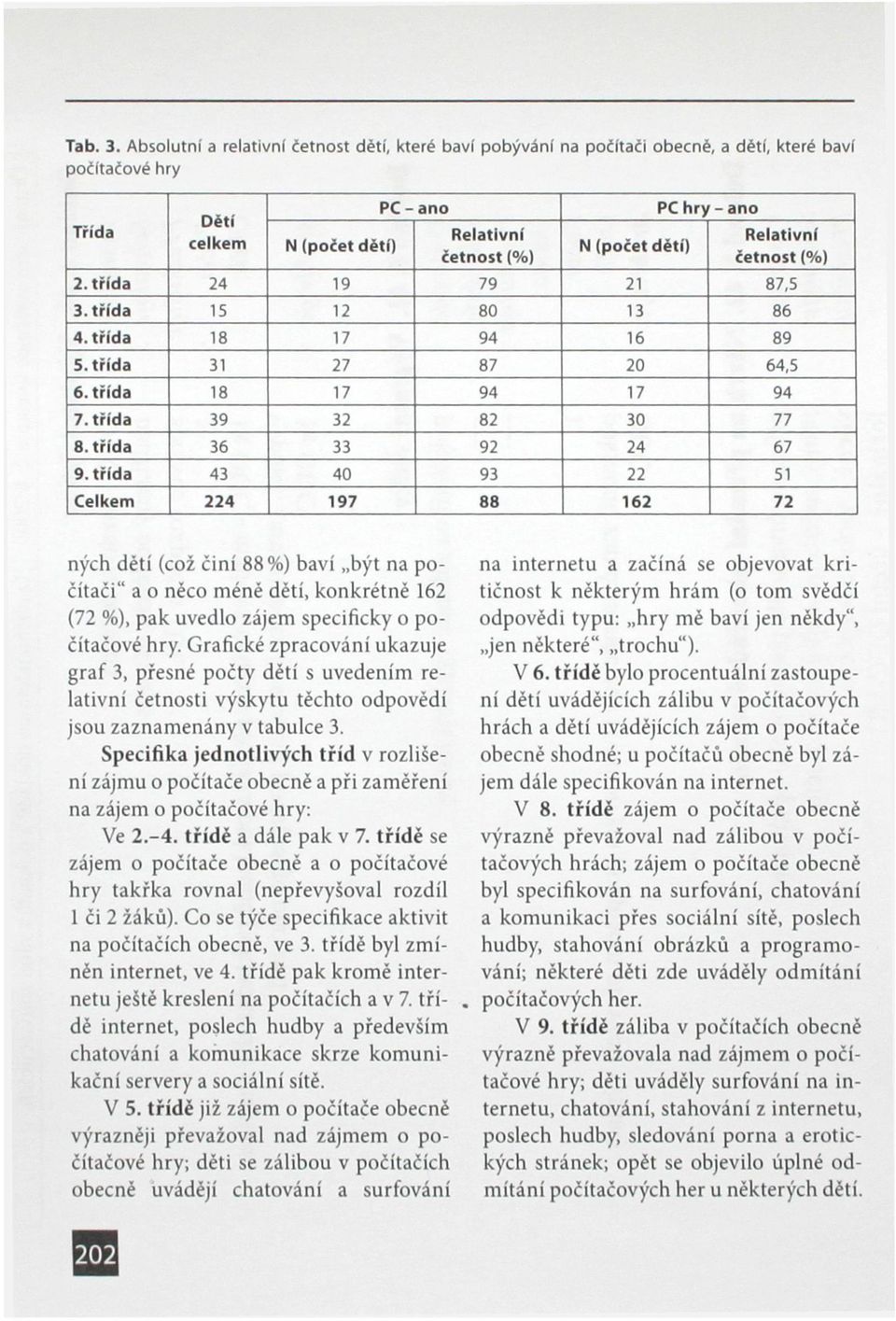 Relativní četnost (%) 2. třída 24 19 79 21 87,5 3. třída 15 12 80 13 86 4. třída 18 17 94 16 89 5. třída 31 27 87 20 64,5 6. třída 18 17 94 17 94 7. třída 39 32 82 30 77 8. třída 36 33 92 24 67 9.