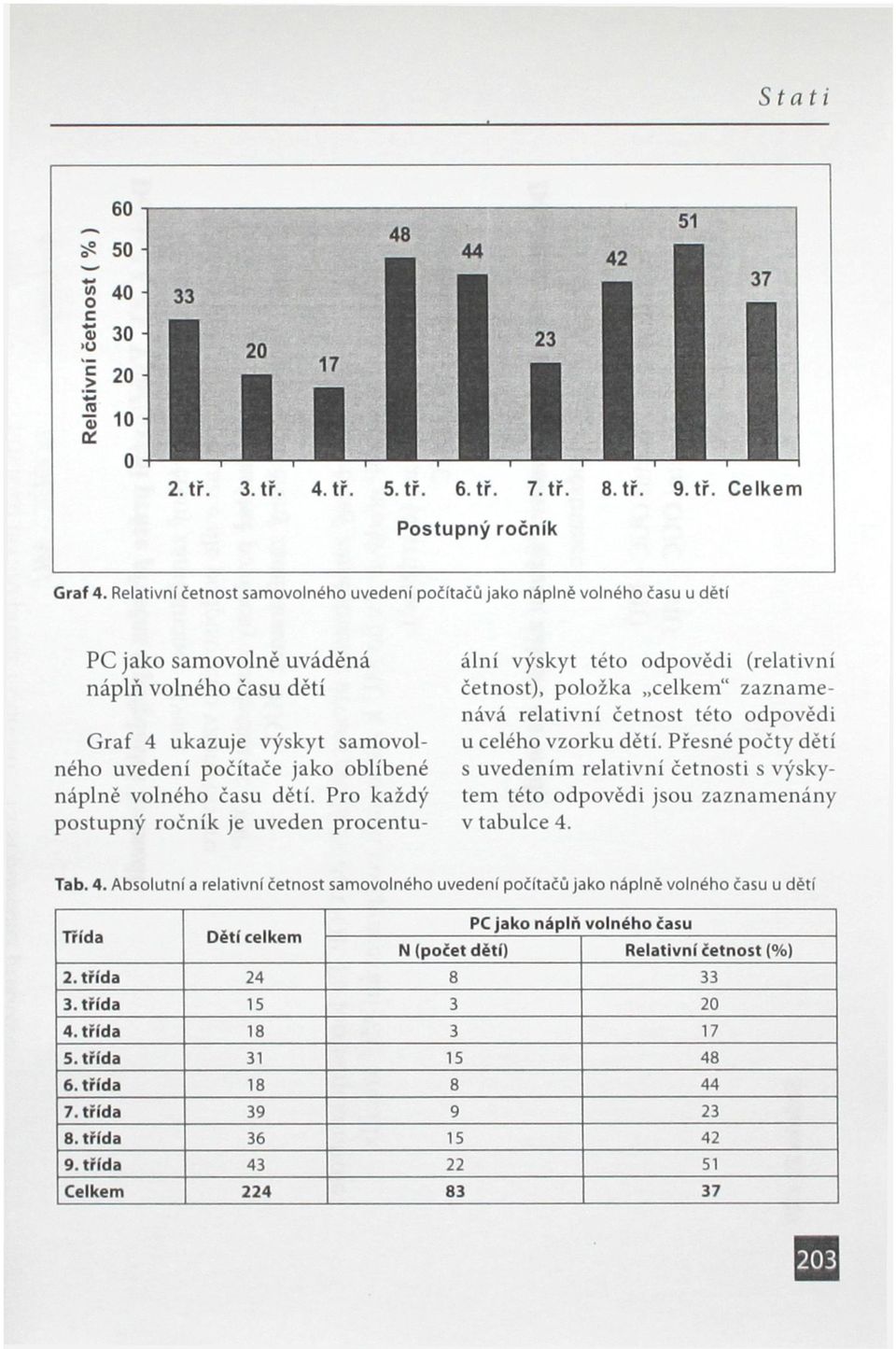 náplně volného času dětí. Pro každý postupný ročník je uveden procentuální výskyt této odpovědi (relativní četnost), položka celkem" zaznamenává relativní četnost této odpovědi u celého vzorku dětí.