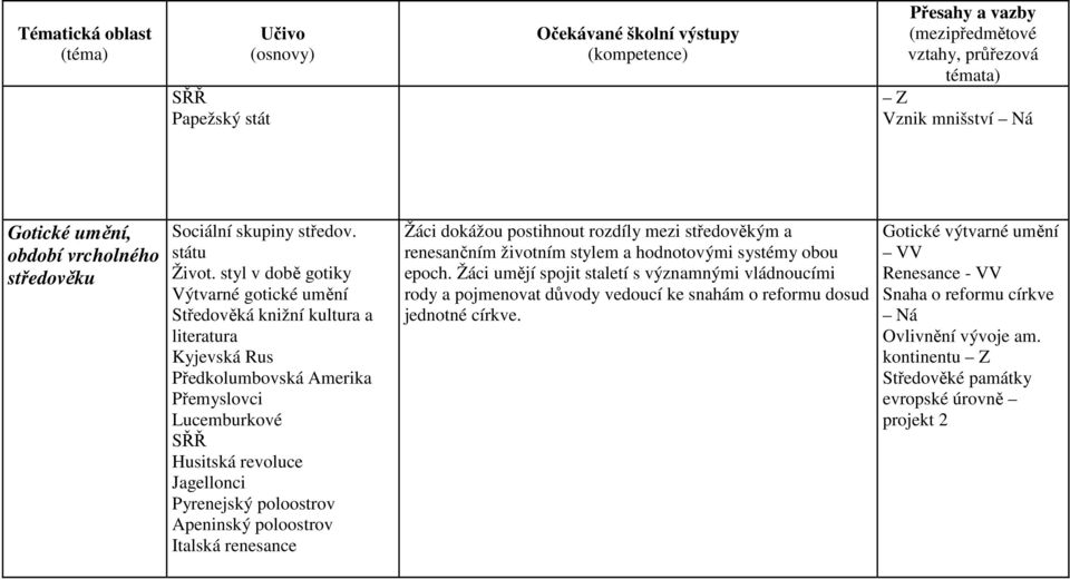 Pyrenejský poloostrov Apeninský poloostrov Italská renesance Žáci dokážou postihnout rozdíly mezi středověkým a renesančním životním stylem a hodnotovými systémy obou epoch.