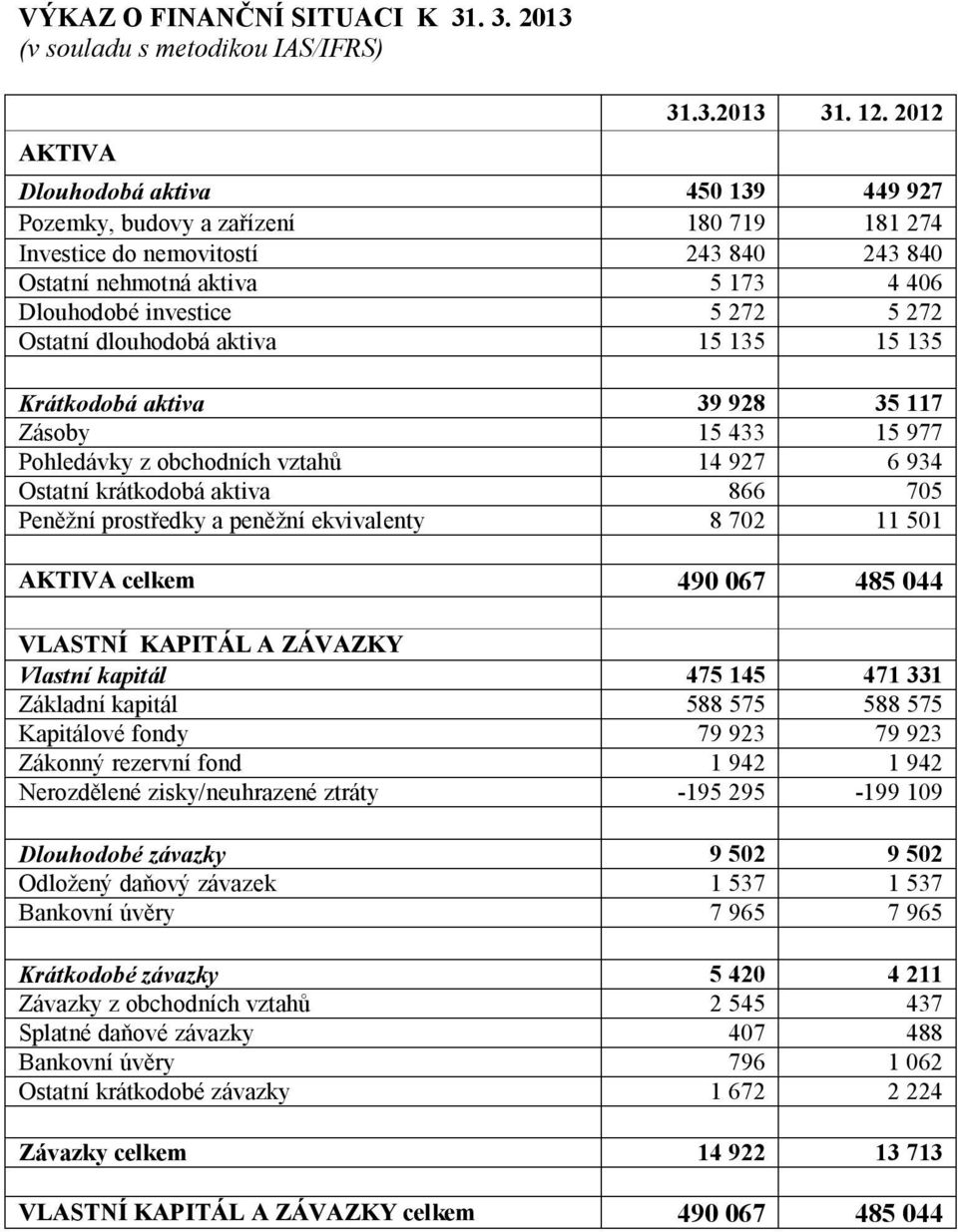 dlouhodobá aktiva 15 135 15 135 Krátkodobá aktiva 39 928 35 117 Zásoby 15 433 15 977 Pohledávky z obchodních vztahů 14 927 6 934 Ostatní krátkodobá aktiva 866 705 Peněžní prostředky a peněžní