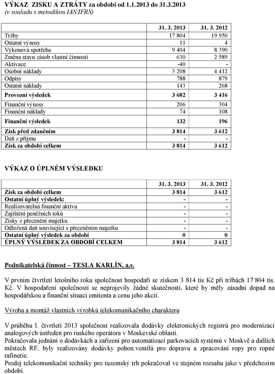 . 3. 2013 31. 3. 2012 Tržby 17 804 19 950 Ostatní výnosy 11 4 Výkonová spotřeba 9 404 8 390 Změna stavu zásob vlastní činnosti 630 2 589 Aktivace -40 - Osobní náklady 3 208 4 412 Odpisy 788 879