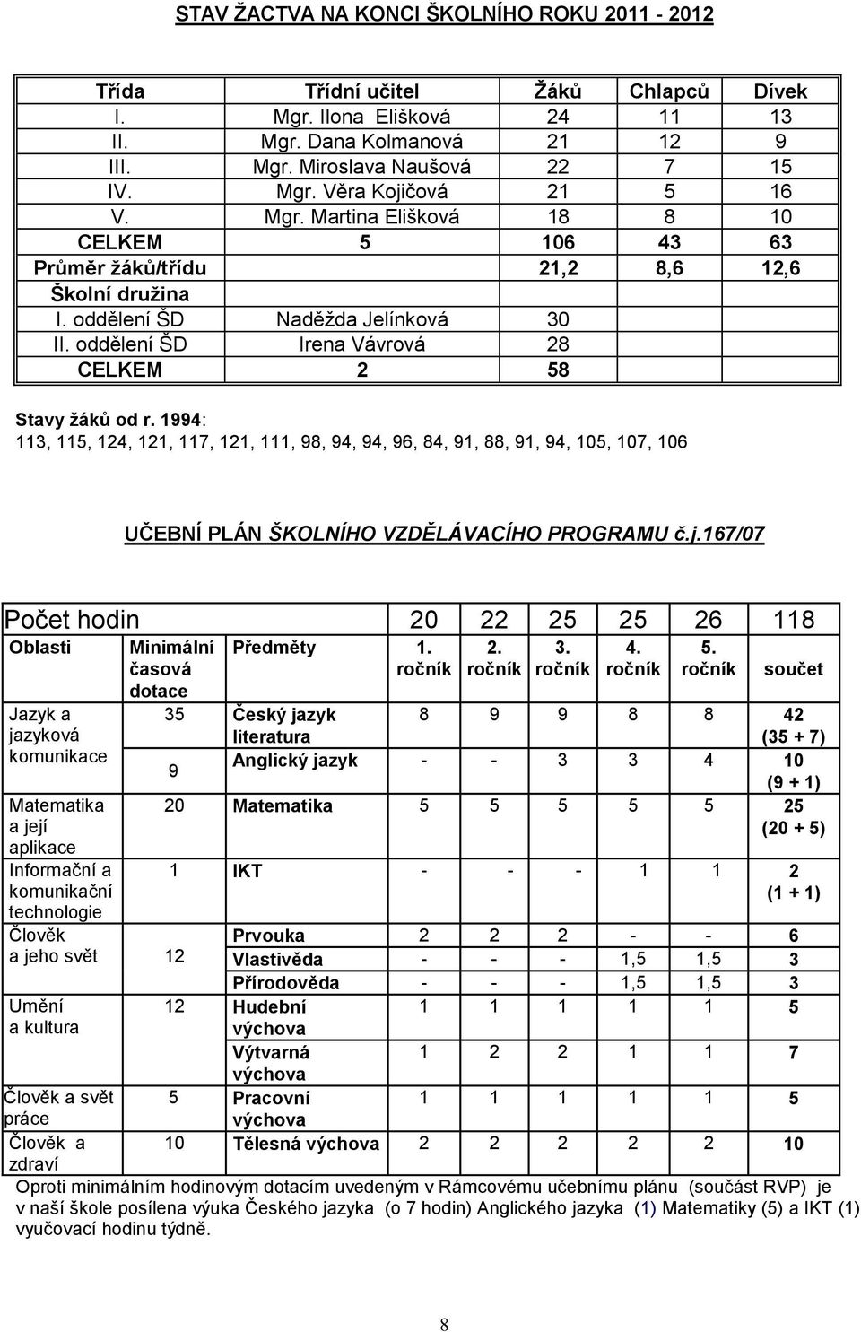 1994: 113, 115, 124, 121, 117, 121, 111, 98, 94, 94, 96, 84, 91, 88, 91, 94, 15, 17, 16 UČEBNÍ PLÁN ŠKOLNÍHO VZDĚLÁVACÍHO PROGRAMU č.j.