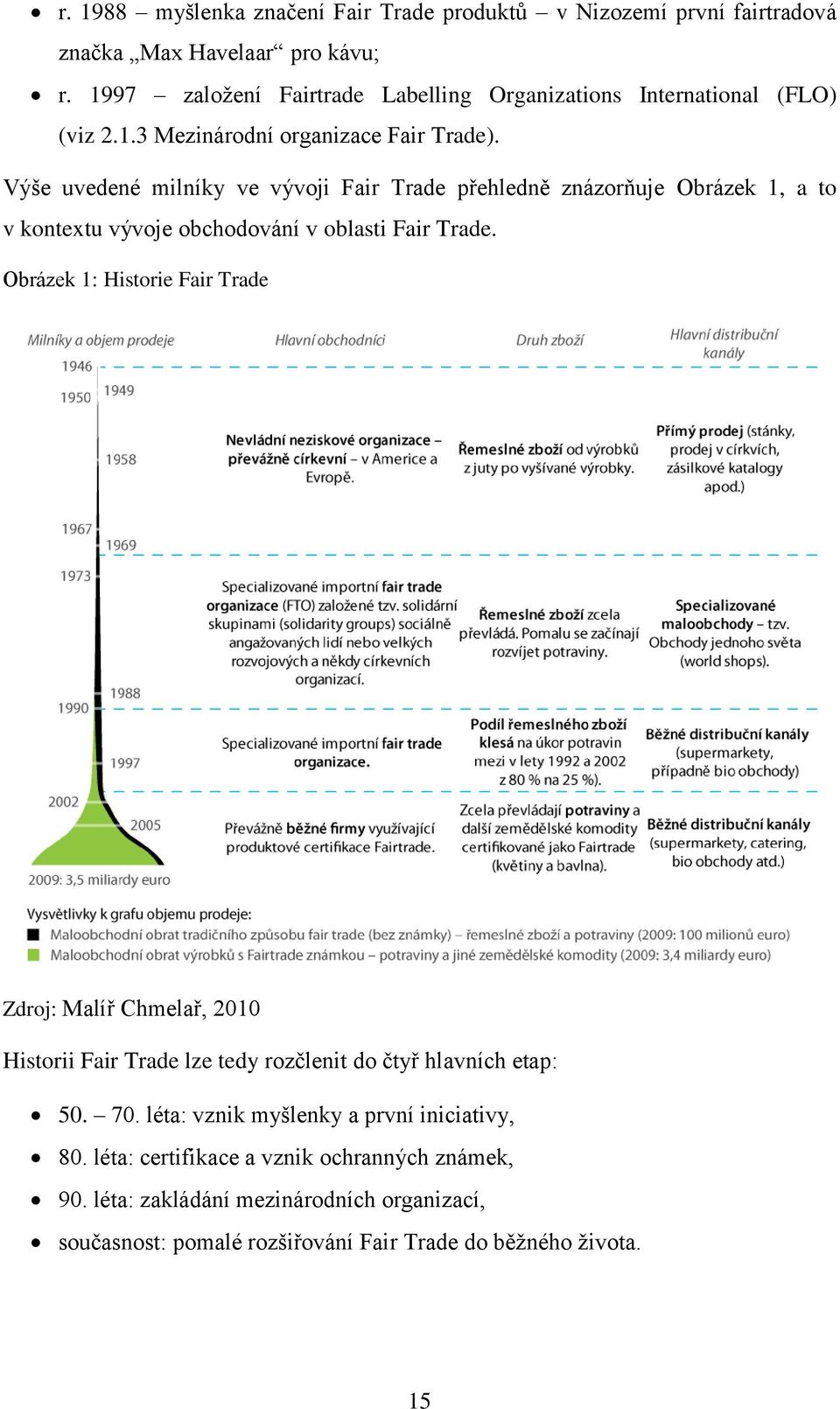 Výše uvedené milníky ve vývoji Fair Trade přehledně znázorňuje Obrázek 1, a to v kontextu vývoje obchodování v oblasti Fair Trade.