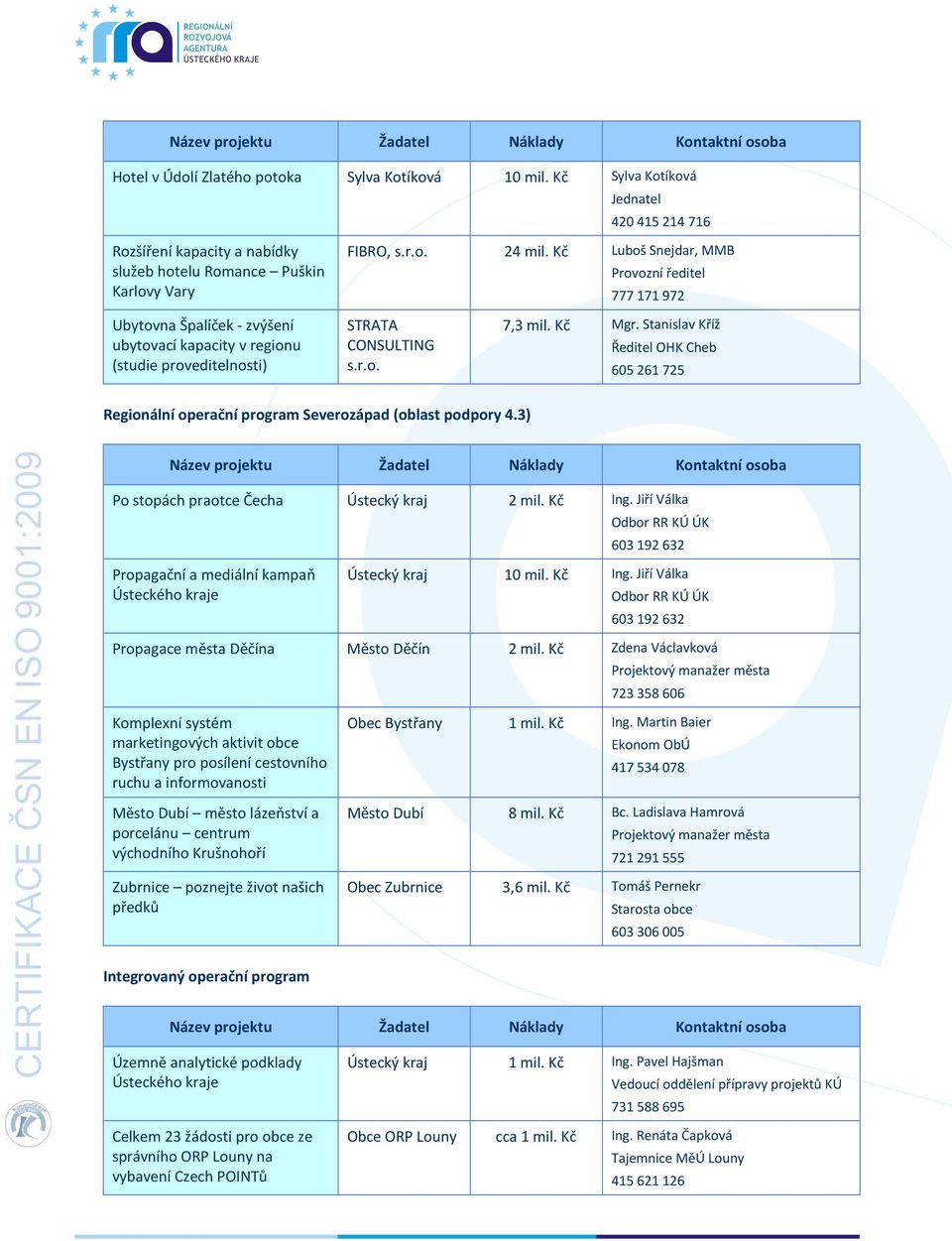 Stanislav Kříž Ředitel OHK Cheb 605 261 725 Regionální operační program Severozápad (oblast podpory 4.3) Po stopách praotce Čecha Ústecký kraj 2 mil. Kč Ing.