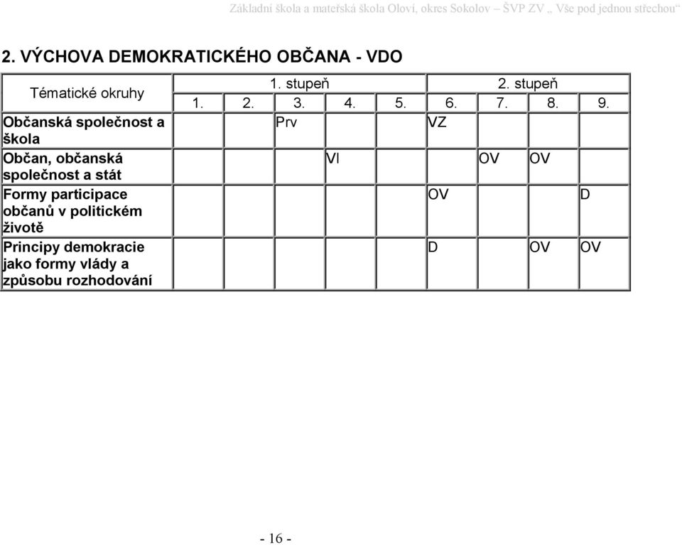 politickém životě Principy demokracie jako formy vlády a způsobu