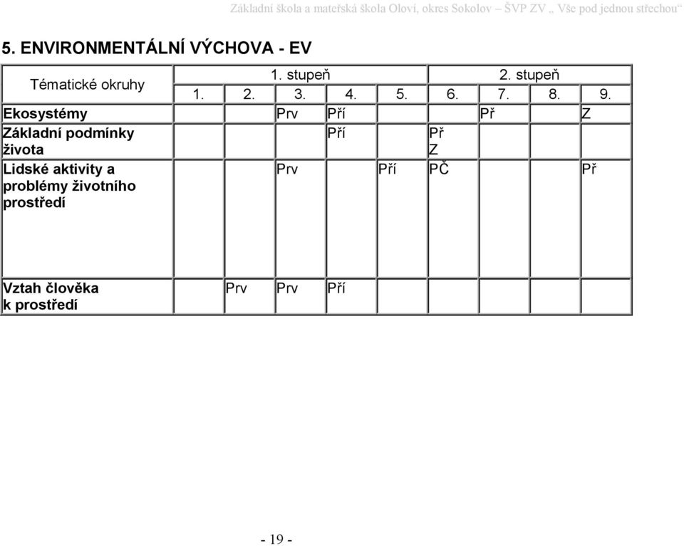 Ekosystémy Prv Pří Př Z Základní podmínky života Pří Př Z Lidské