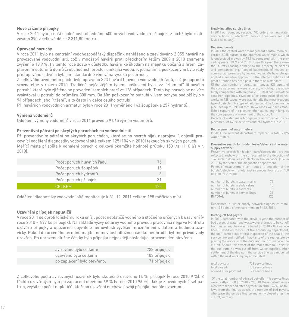 znamená zvýšení o 18,9 %. I v tomto roce došlo v důsledku havárií ke škodám na majetku občanů a firem zaplavením suterénů domů či obchodních prostor unikající vodou.