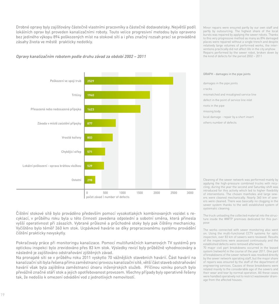 Opravy kanalizačním robotem podle druhu závad za období 2002 2011 Minor repairs were ensured partly by our own staff and partly by outsourcing.
