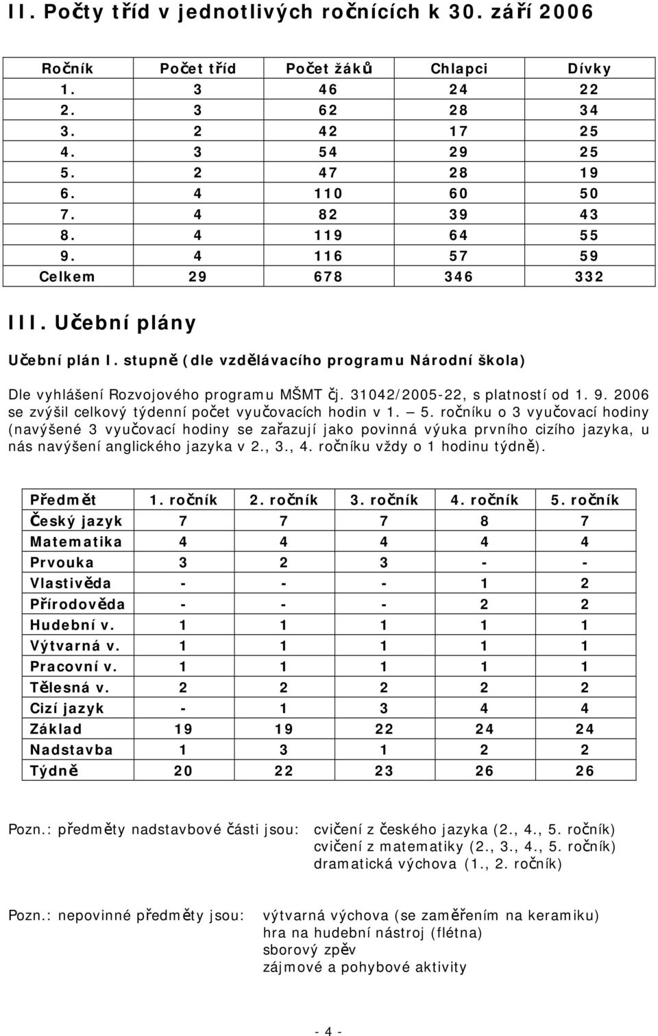 31042/2005-22, s platností od 1. 9. 2006 se zvýšil celkový týdenní počet vyučovacích hodin v 1. 5.