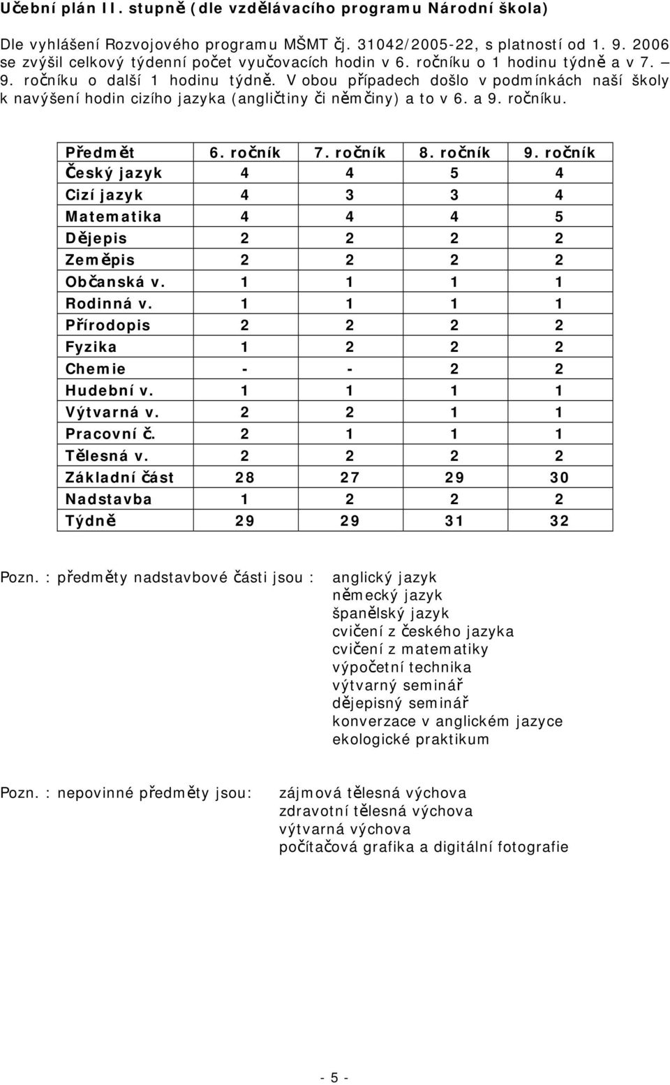 V obou případech došlo v podmínkách naší školy k navýšení hodin cizího jazyka (angličtiny či němčiny) a to v 6. a 9. ročníku. Předmět 6. ročník 7. ročník 8. ročník 9.