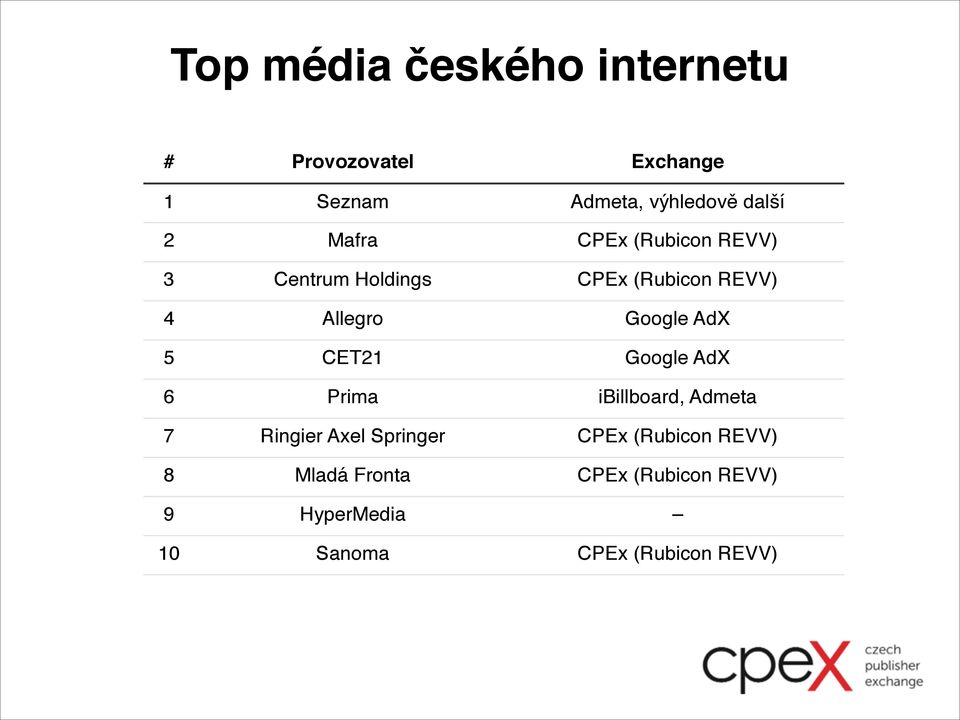 AdX 5 CET21 Google AdX 6 Prima ibillboard, Admeta 7 Ringier Axel Springer CPEx