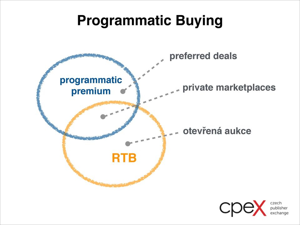 programmatic$ premium